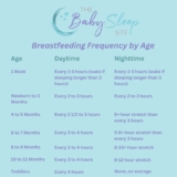 Breastfeeding Frequency by Age Chart